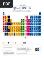 List of Quran Chapters | PDF