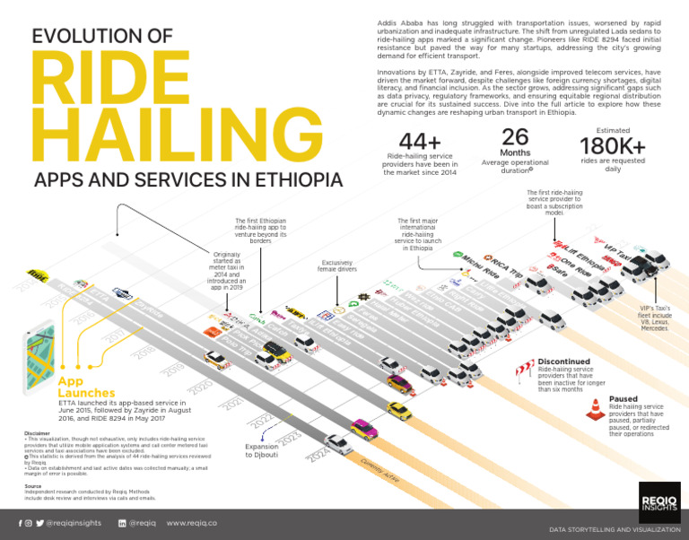 Evolution of Ride-Hailing in Ethiopia | PDF | Ethiopia