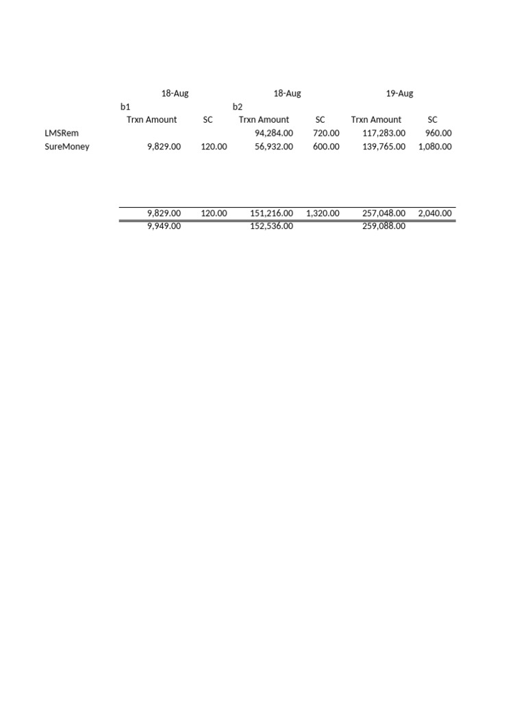 Transaction Amounts and Dates Summary | PDF