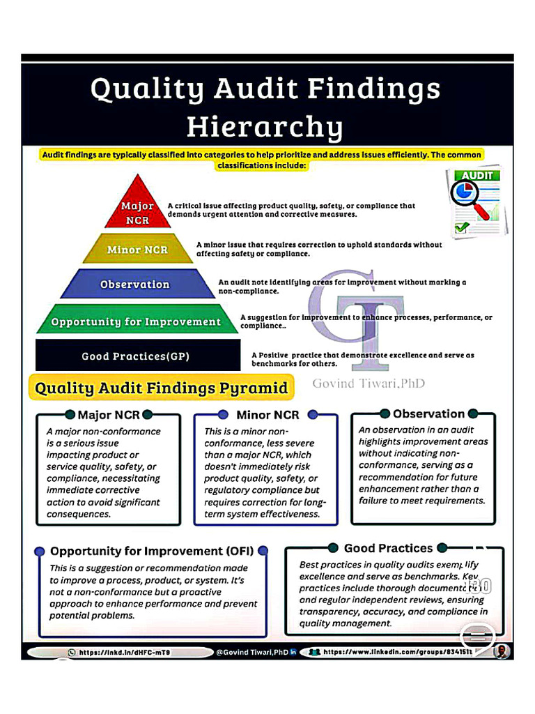 Quality Findings Hierarchy | PDF | Audit | Regulatory Compliance