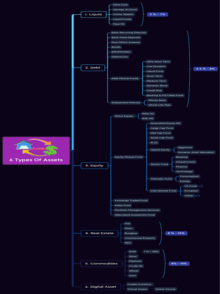 6 Types Of Assets Pdf Banks Mutual Funds