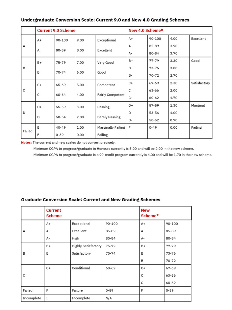 Conversion Scales For New Grading Schemes | PDF | Student Assessment ...