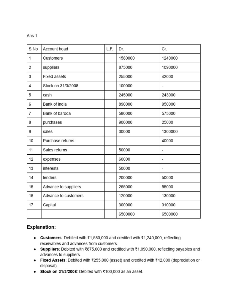 Essential of Financial Accounting | PDF | Debits And Credits | Depreciation