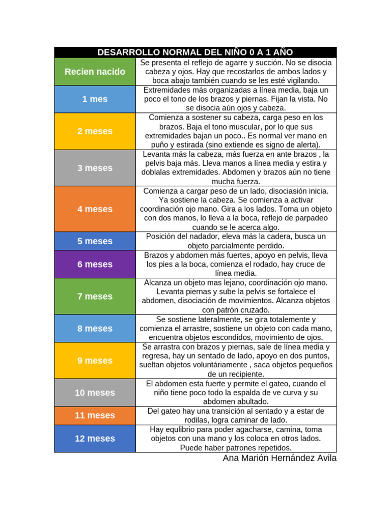 Desarrollo Normal Del Niño 0 A 1 Año | PDF | Pelvis