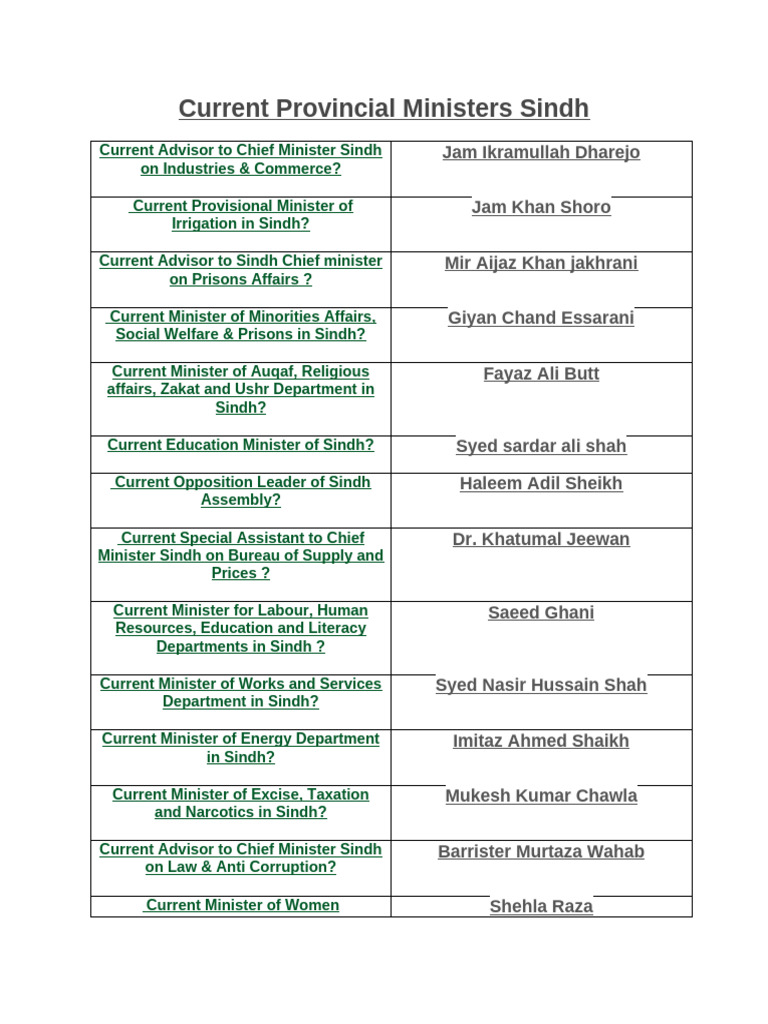 Current Ministers of Sindh 2025 | PDF