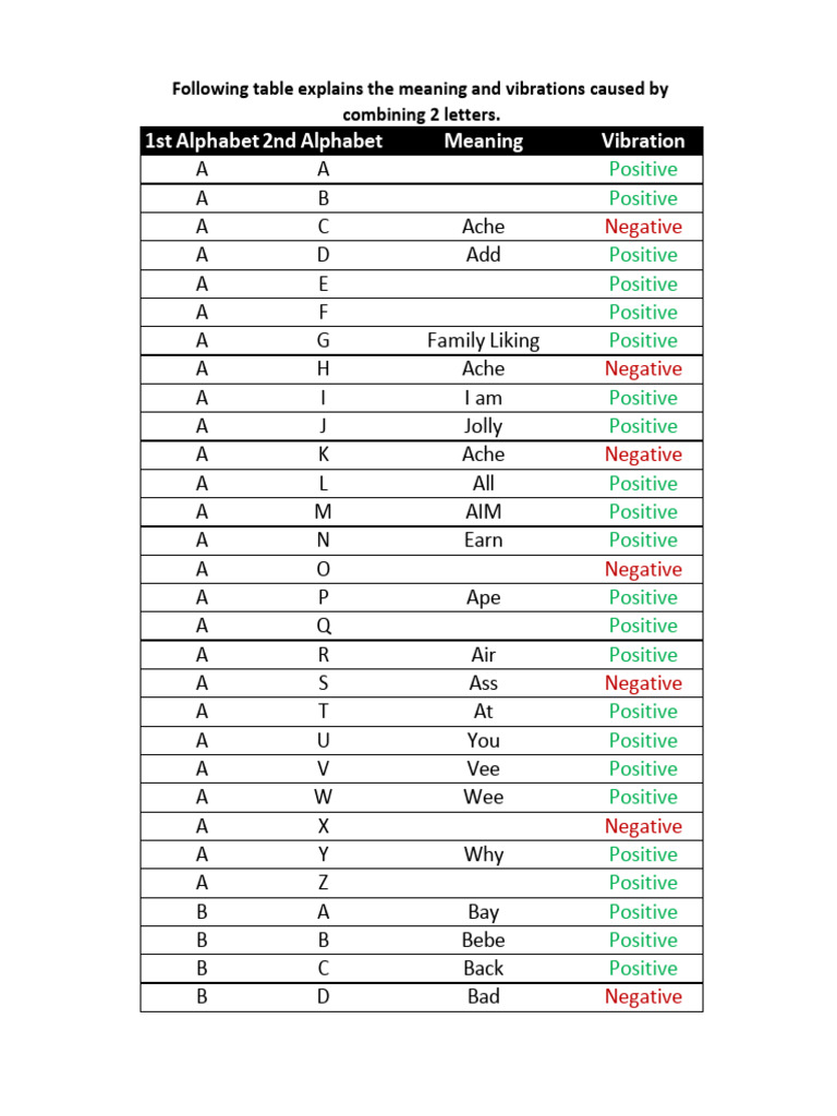 Two-Letter Combinations and Meanings | PDF