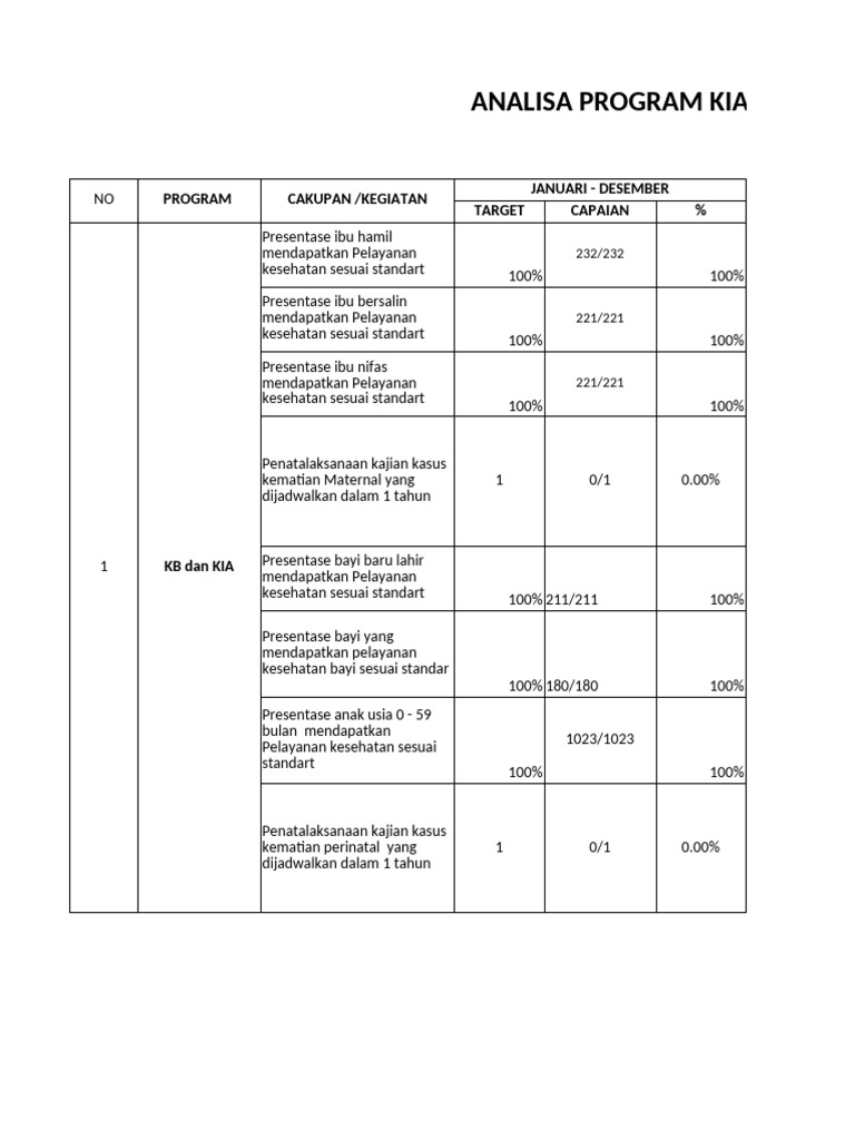 Analisa Program KIA 2022 | PDF