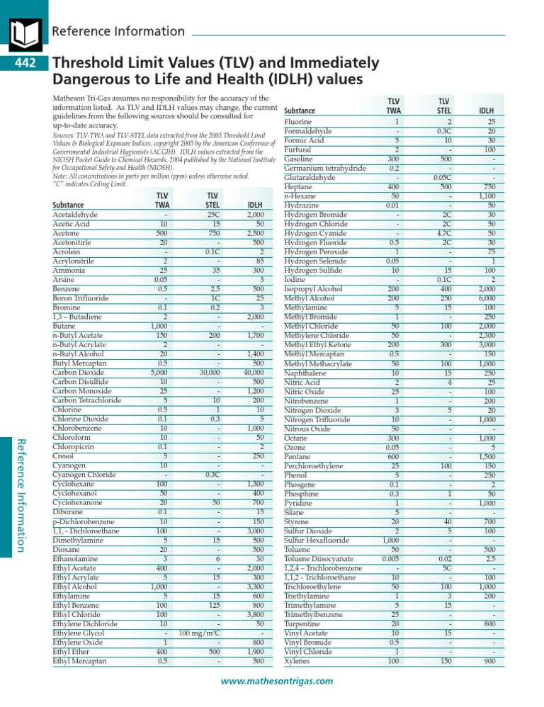 Threshold Limit Values (TLV) for All Chemicals Acetic Acid Benzene