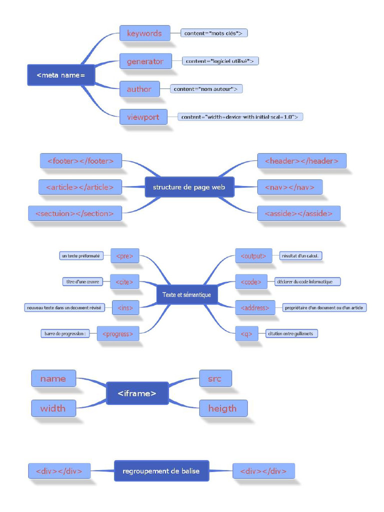 Cartes Mentales HTML Et CSS | PDF