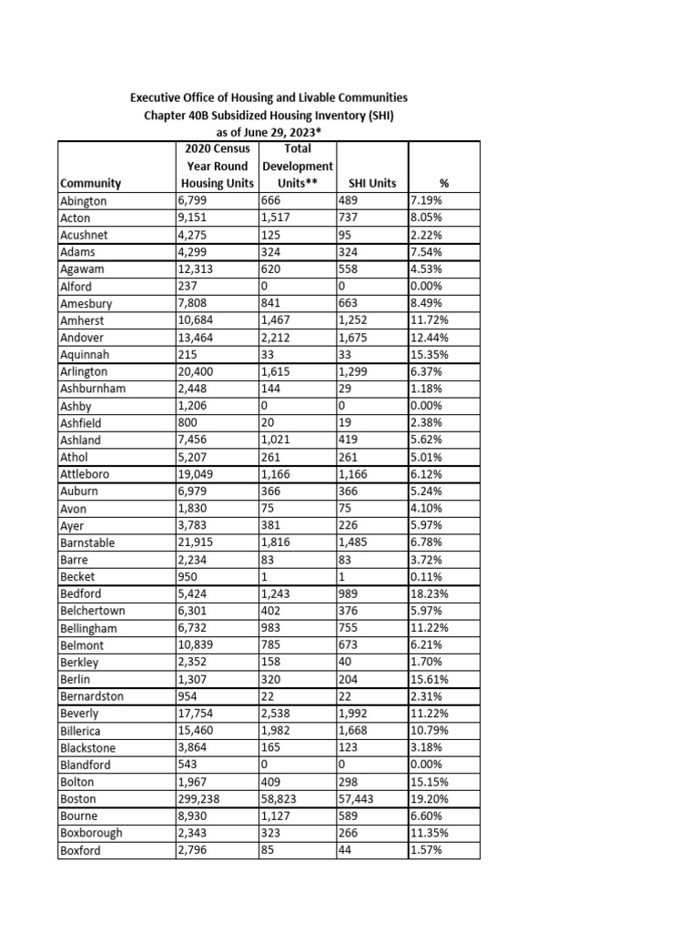 MA Low Income Housing Inventory | PDF