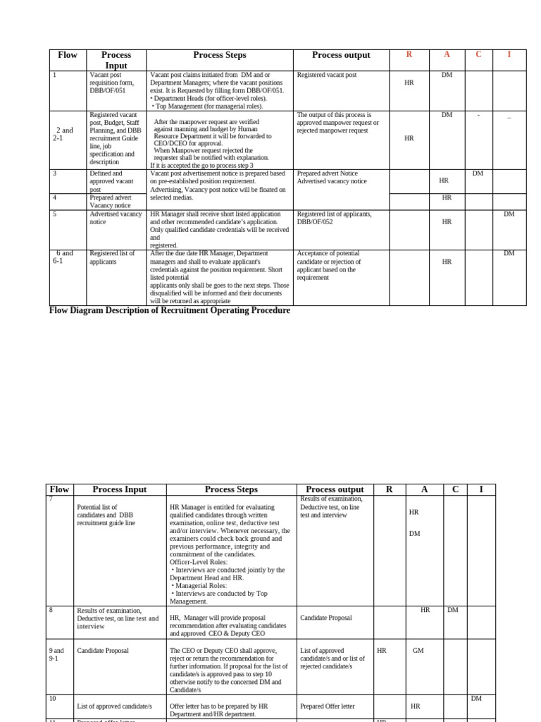 Recruitment Process Flow Overview | PDF | Recruitment | Human Resources