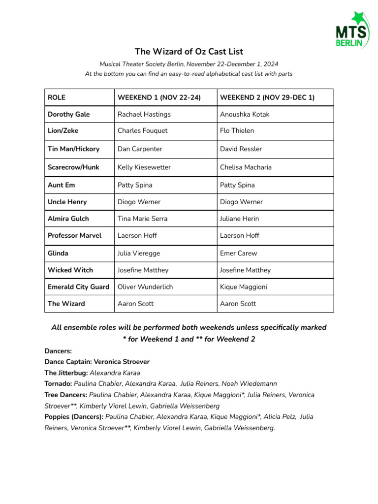 Wizard of Oz Cast List 2024 | PDF | Land Of Oz | Uncle Henry (Oz)