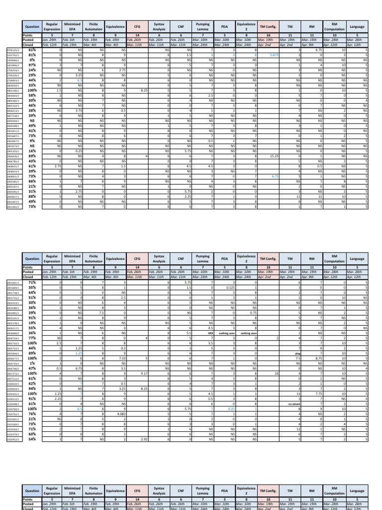 Coursework and Exam Performance Data | PDF | Digital Electronics ...