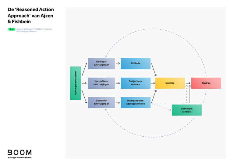 Reasoned-Action-Approach-template | PDF