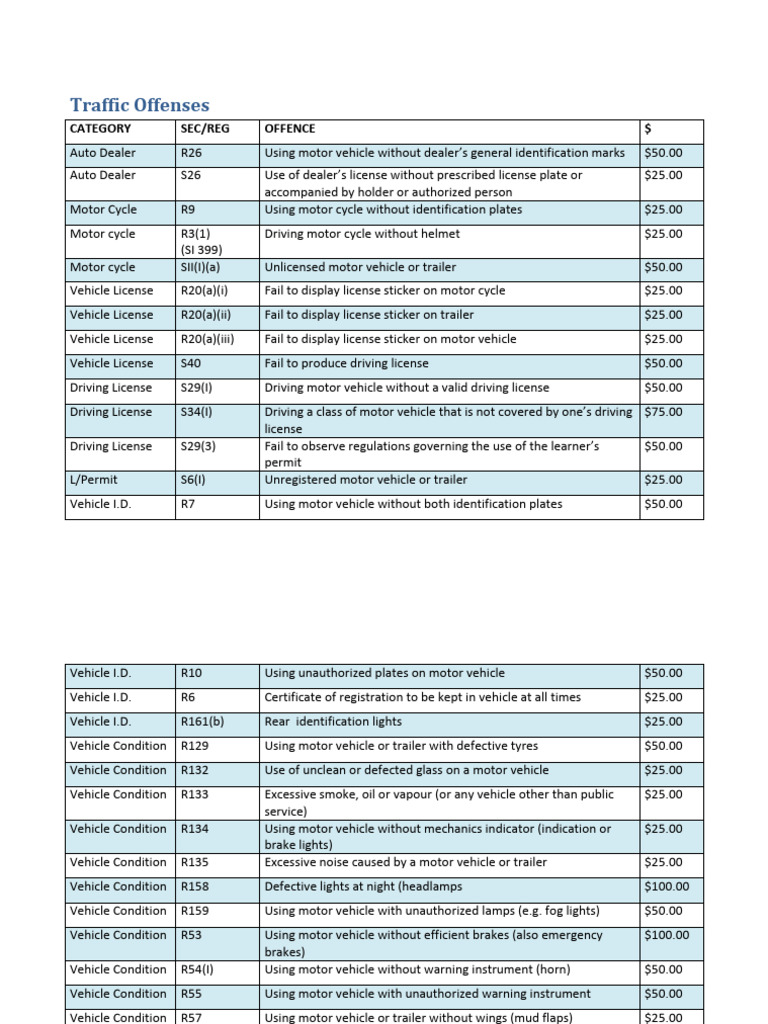 Comprehensive Guide to Traffic Offenses | PDF | Driver's License | Vehicles