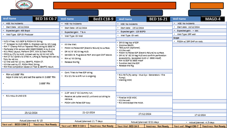 Workover Rigs Update: Operations & Plans | PDF