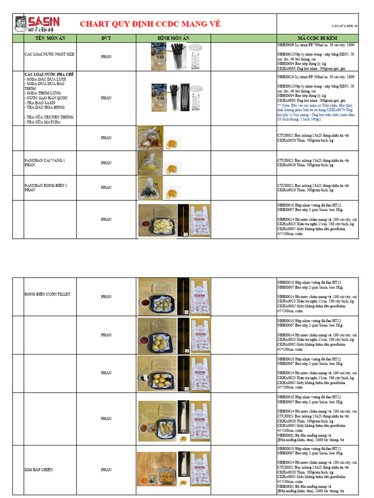 7.3 CHART QUY ĐỊNH CCDC DELIVERY | PDF