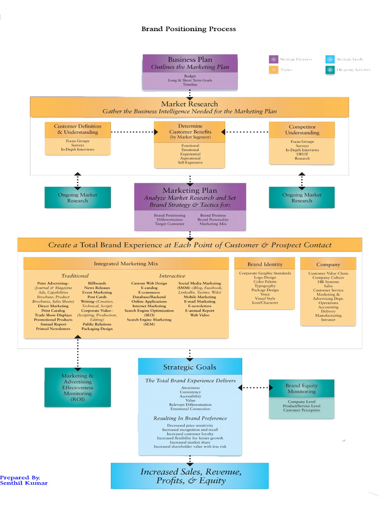 Brand Building Process | PDF