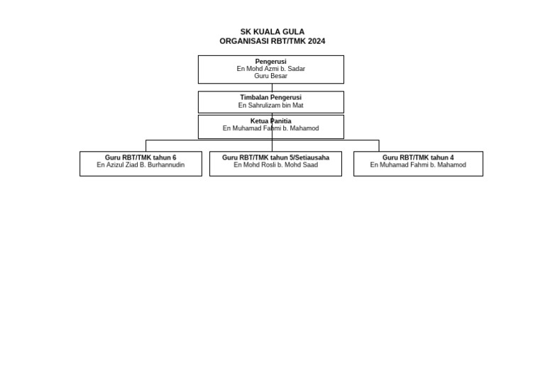 Carta Organisasi RBT 2024 | PDF