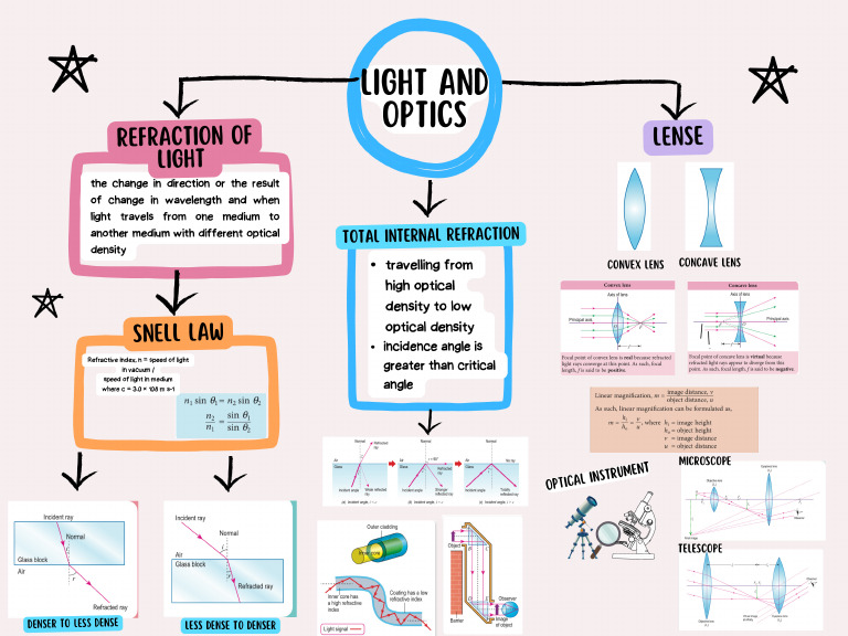 Light and Optics | PDF