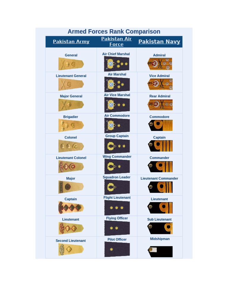 Pakistan Armed Forces Rank Comparison | PDF