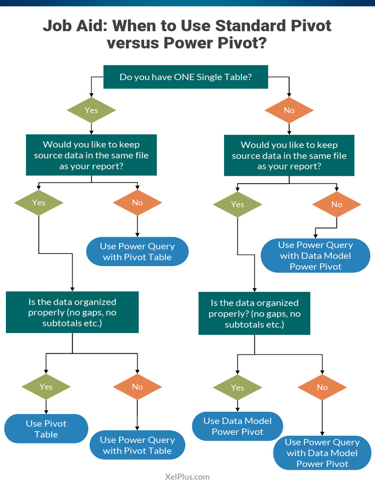 When to Use Pivot Table Vs Power Pivot Table XelPlus | PDF