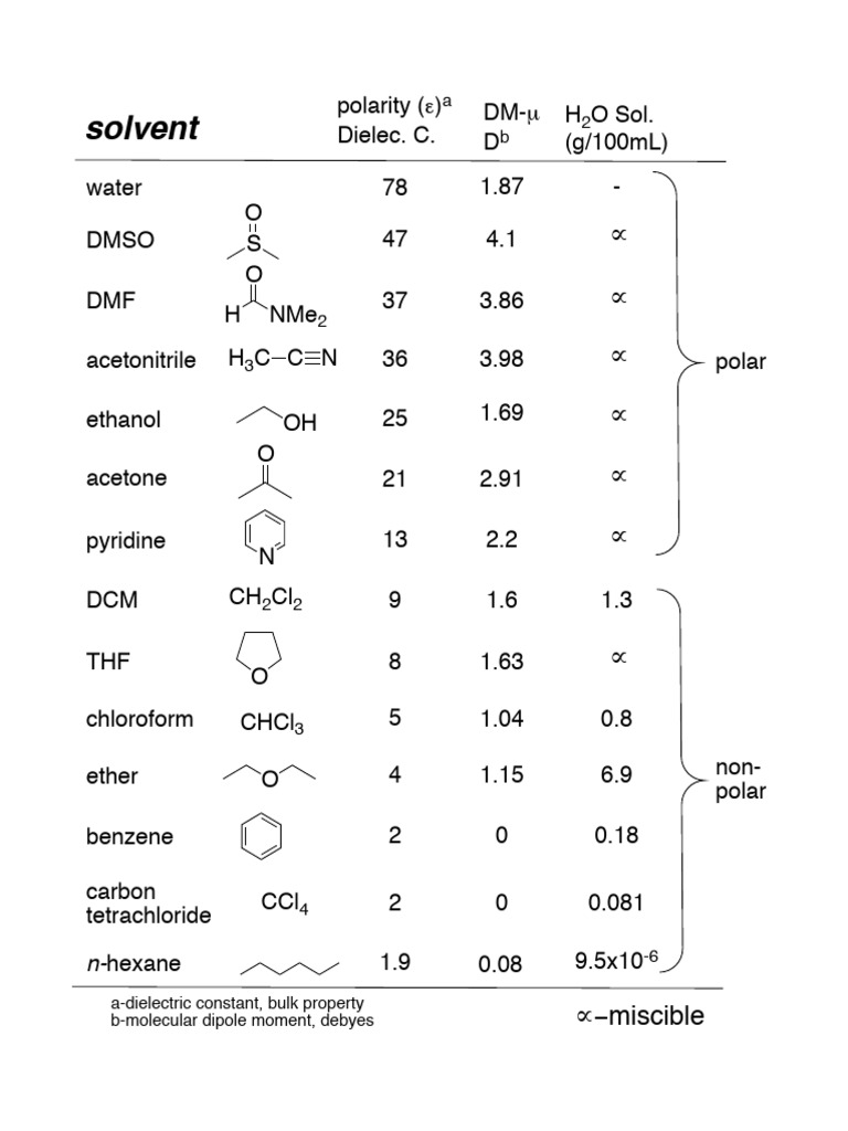 Solvent Polarity and Dielectric Constants | PDF
