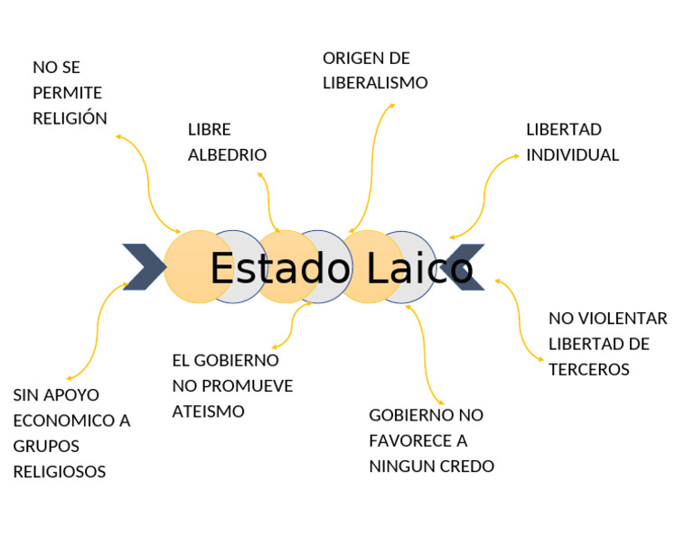 Estado Laico | PDF