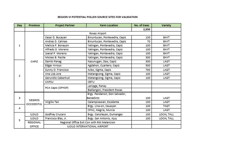 Tree Planting Projects in Capiz Region | PDF