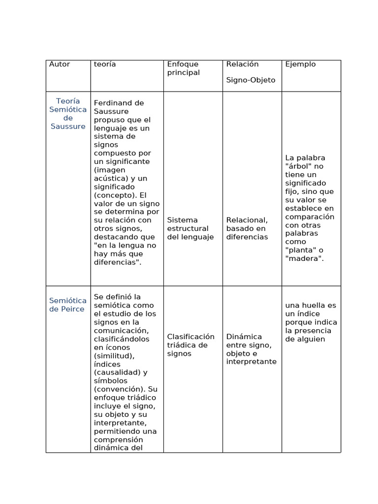 TABLA COMPARATIVA | PDF | Semiótica | Comunicación