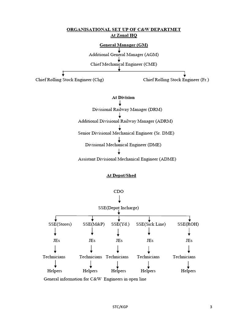 C&W Department Structure and Duties | PDF
