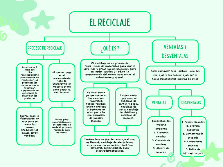 Mapa conceptual del reciclaje para niños | PDF | Reciclaje | Naturaleza