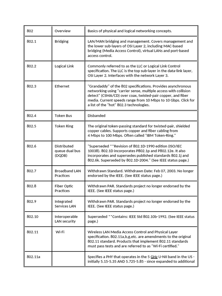Ieee 802 | PDF | Ieee 802.11 | Mobile Technology