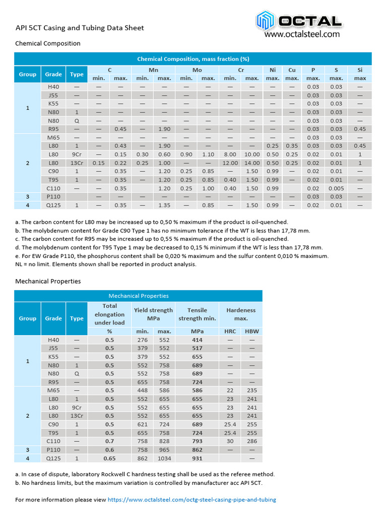API 5ct Specification Casing and Tubing Data Sheet | PDF | Building ...