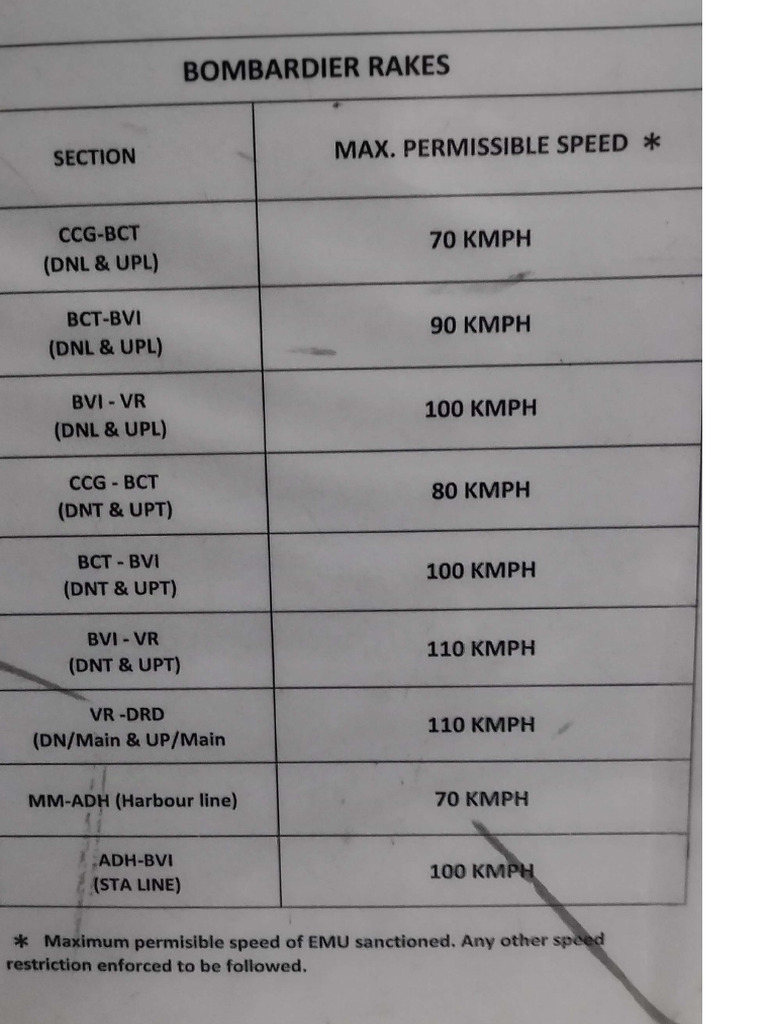 Maximum Permissible Speed Mumbai Local | PDF
