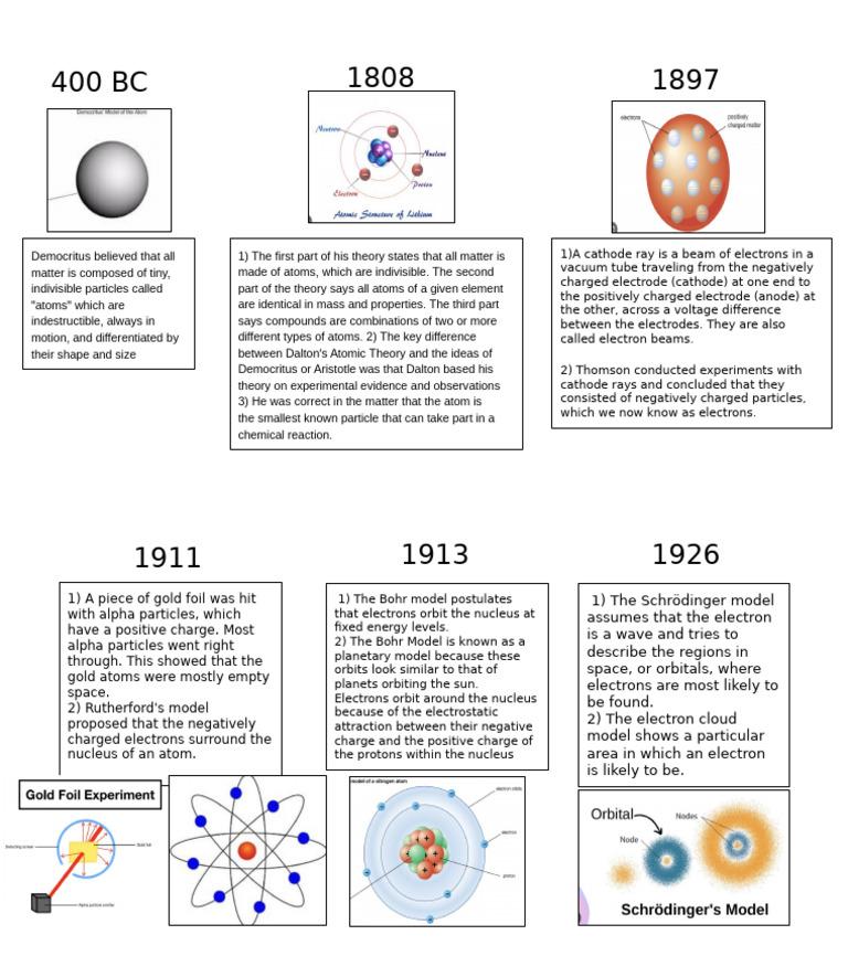 Evolution of Atomic Theory Overview | PDF | Atoms | Electron