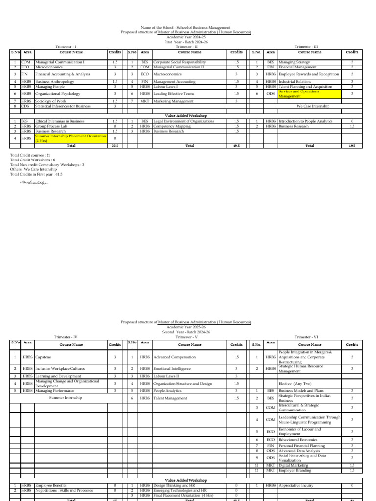 MBA in Human Resources Course Structure | PDF | Human Resource ...