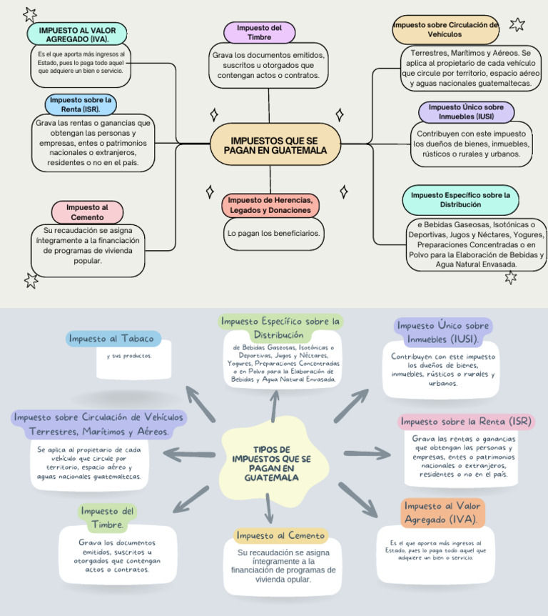 Tarea7, Mapa mental | PDF | Impuestos | Impuesto sobre la renta
