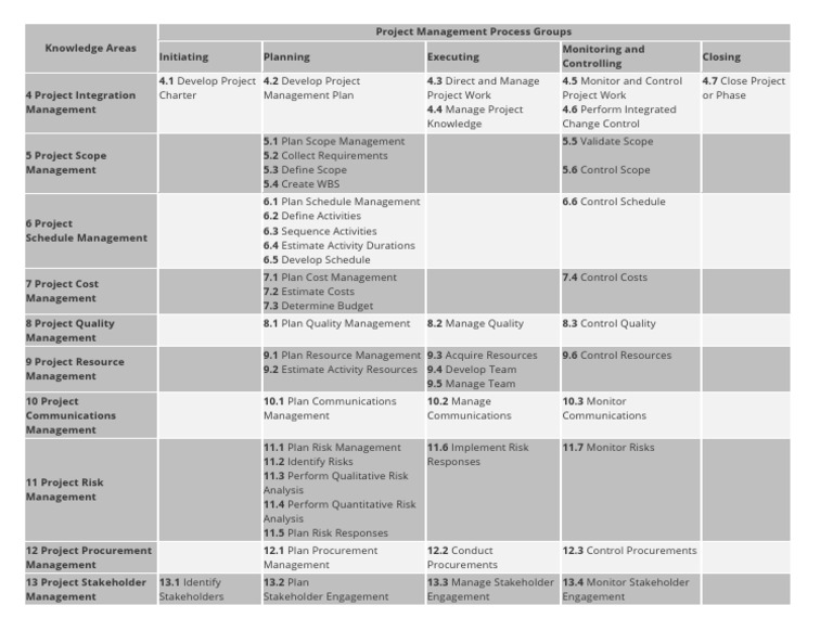 Knowledge Areas | PDF | Project Management | Procurement
