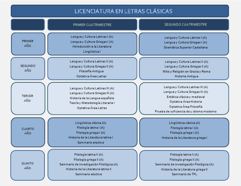 Plan de Estudios Licenciatura Letras Clasicas | PDF