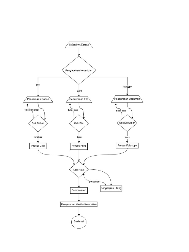 Diagram Alir | PDF