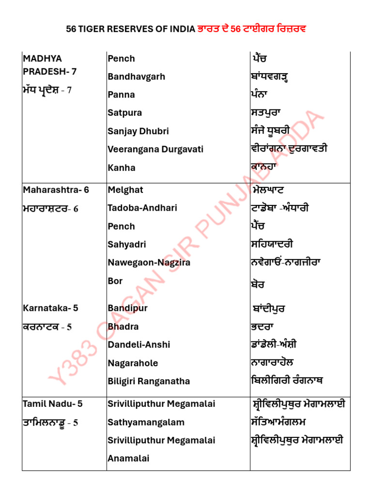 Tiger Reserves of India | PDF