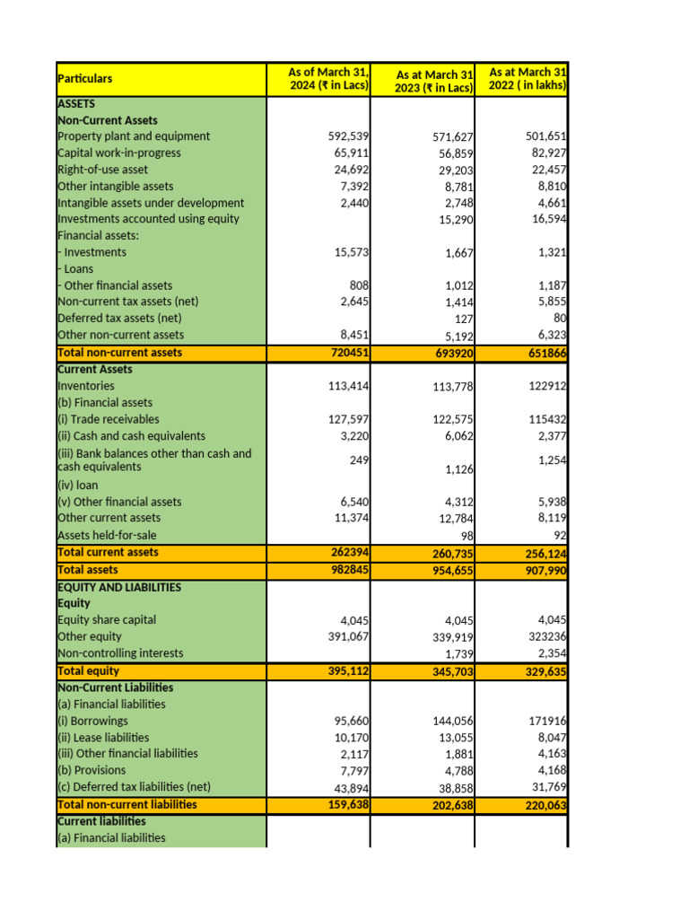 CEAT Balance Sheet Analysis 2024 | PDF | Equity (Finance) | Expense
