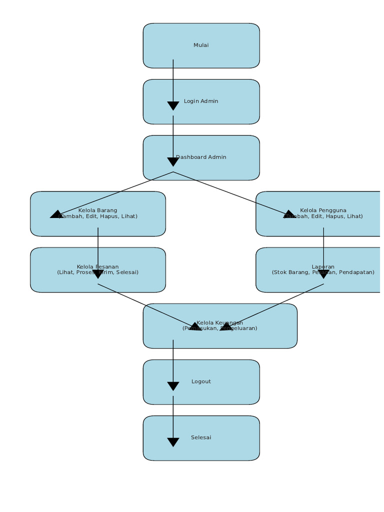 Flowchart Web Management System Finalized | PDF