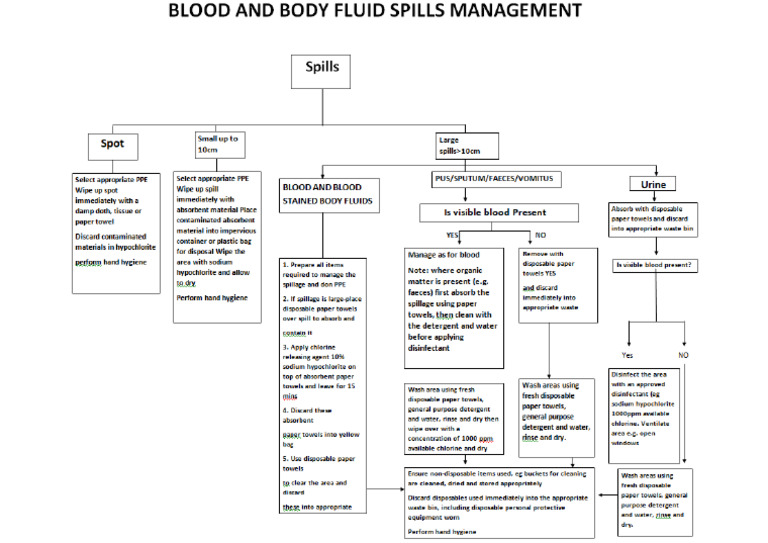 Spill Management IEC | PDF