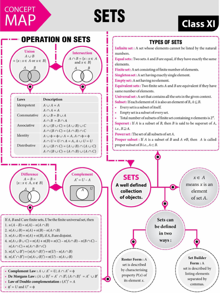 Mind maps Class 11 | PDF | Function (Mathematics) | Sequence