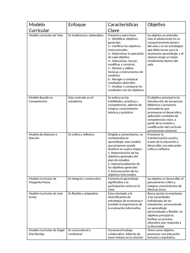 Modelo Curricular | PDF | Plan de estudios | Teoría de la educación