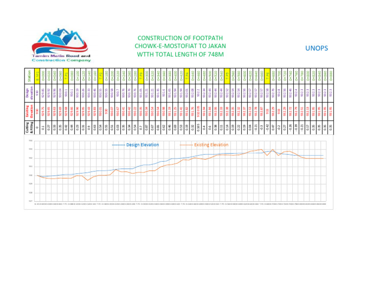 Footpath Construction Elevation Data | PDF