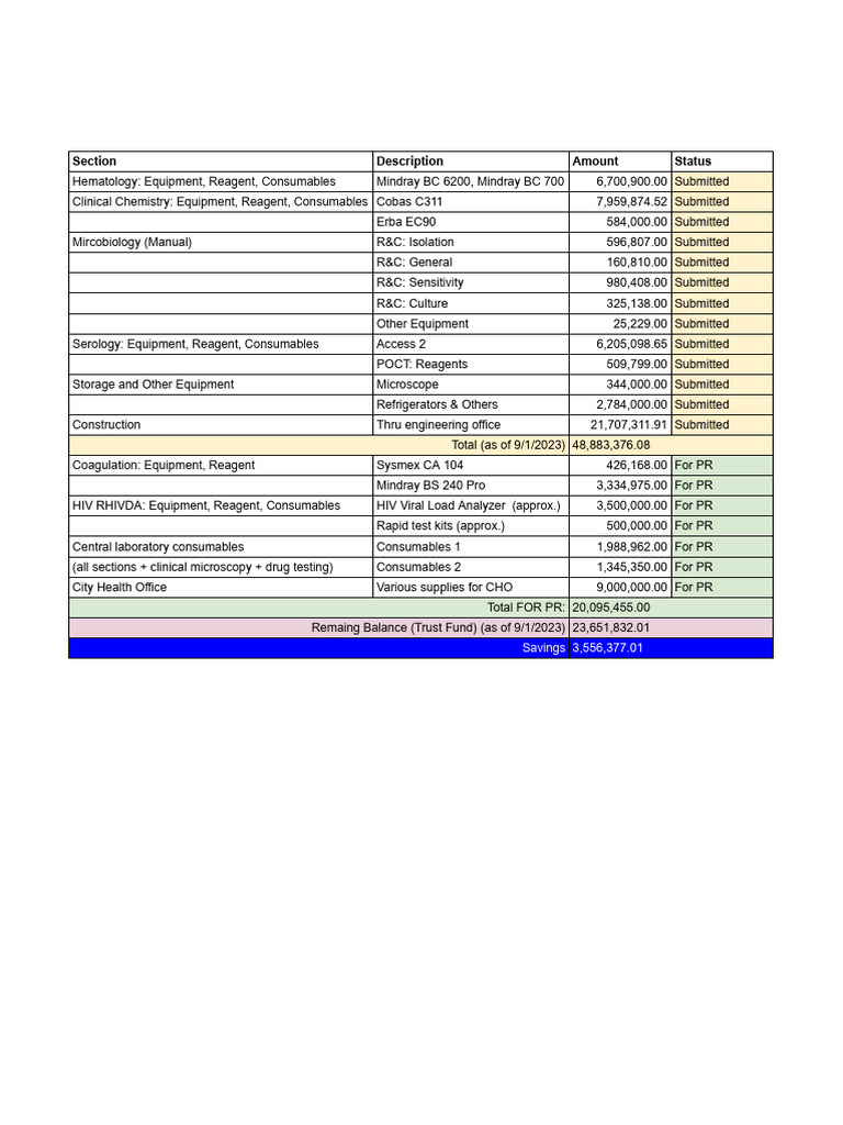 CIDL Expenses TF (9:1:2023) | PDF | Microbiology | Health Sciences
