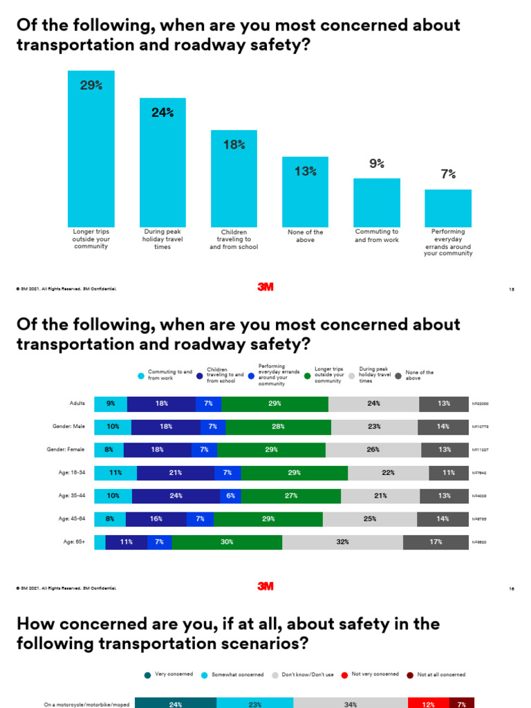 Road Safety Survey - Global Results-1!41!15-23 | PDF | Road | Motorcycle